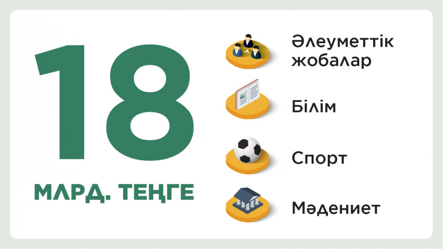 "Халық" қоры 2020-2021 жылдары қайырымдылыққа 18 млрд. теңге бағыттады 